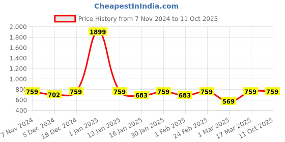 myntra.com Anouk Embellished Open Toe Flats anouk Price History Graph from 7 Nov 2024 to 11 Oct 2025