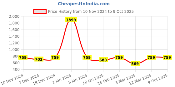 myntra.com Anouk Embellished Open Toe Flats anouk Price History Graph from 10 Nov 2024 to 8 Oct 2025