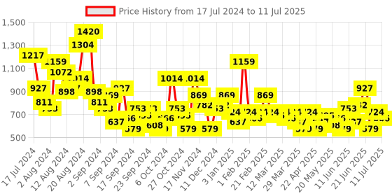 myntra.com Anouk Embellished Party Block Heels anouk Price History Graph from 17 Jul 2024 to 11 Jul 2025