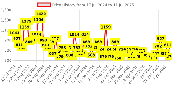 myntra.com Anouk Embellished Party Block Heels anouk Price History Graph from 17 Jul 2024 to 11 Jul 2025