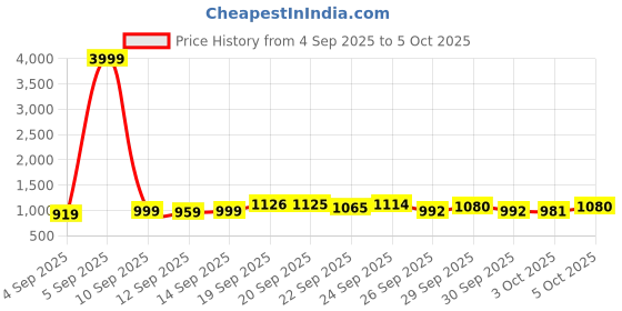 myntra.com Anouk Embellished Party Block Heels anouk Price History Graph from 4 Sep 2025 to 5 Oct 2025