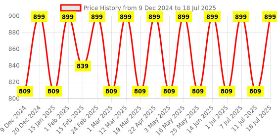 myntra.com Anouk Embellished Party Block Peep Toes anouk Price History Graph from 9 Dec 2024 to 11 Jul 2025