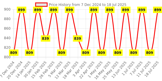 myntra.com Anouk Embellished Party Block Peep Toes anouk Price History Graph from 7 Dec 2024 to 11 Jul 2025