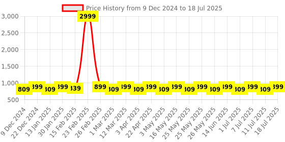 myntra.com Anouk Embellished Party Block Peep Toes anouk Price History Graph from 9 Dec 2024 to 11 Jul 2025