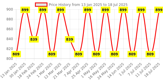 myntra.com Anouk Embellished Party Block Peep Toes anouk Price History Graph from 13 Jan 2025 to 11 Jul 2025
