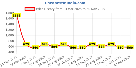 myntra.com Anouk Embellished Party Block Sandals anouk Price History Graph from 13 Mar 2025 to 30 Nov 2025