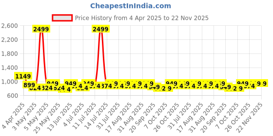 myntra.com Anouk Embellished Party Block Sandals anouk Price History Graph from 4 Apr 2025 to 22 Nov 2025