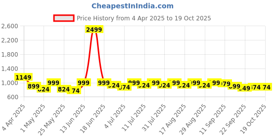 myntra.com Anouk Embellished Party Block Sandals anouk Price History Graph from 4 Apr 2025 to 18 Oct 2025