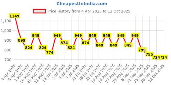 myntra.com Anouk Embellished Party Block Sandals anouk Price History Graph from 4 Apr 2025 to 11 Oct 2025
