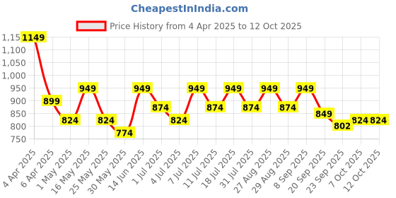 myntra.com Anouk Embellished Party Block Sandals anouk Price History Graph from 4 Apr 2025 to 12 Oct 2025