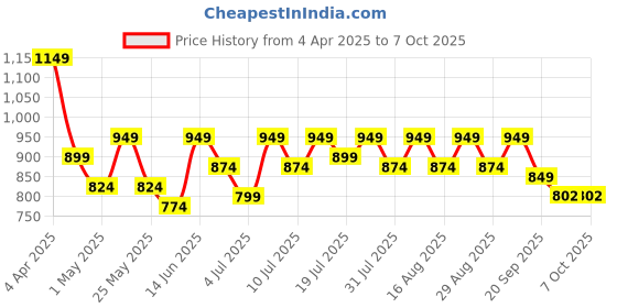 myntra.com Anouk Embellished Party Block Sandals anouk Price History Graph from 4 Apr 2025 to 6 Oct 2025
