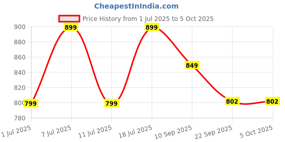 myntra.com Anouk Embellished Party Block Sandals anouk Price History Graph from 1 Jul 2025 to 5 Oct 2025