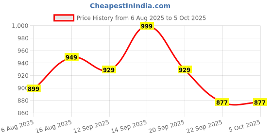 myntra.com Anouk Embellished Party Block Sandals anouk Price History Graph from 6 Aug 2025 to 5 Oct 2025