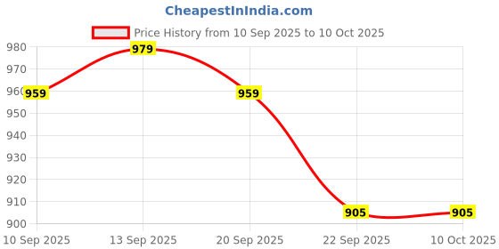 myntra.com Anouk Embellished Party Block Sandals anouk Price History Graph from 10 Sep 2025 to 9 Oct 2025