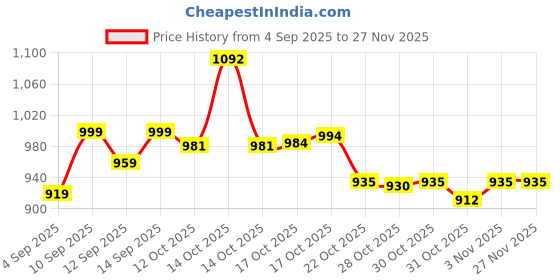 myntra.com Anouk Embellished Party Block Sandals anouk Price History Graph from 4 Sep 2025 to 27 Nov 2025