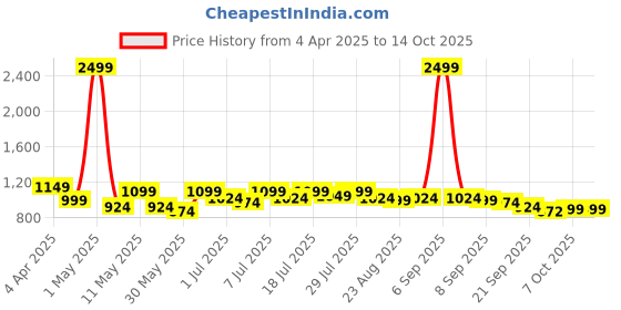 myntra.com Anouk Embellished Party Block Sandals with Buckles anouk Price History Graph from 4 Apr 2025 to 13 Oct 2025