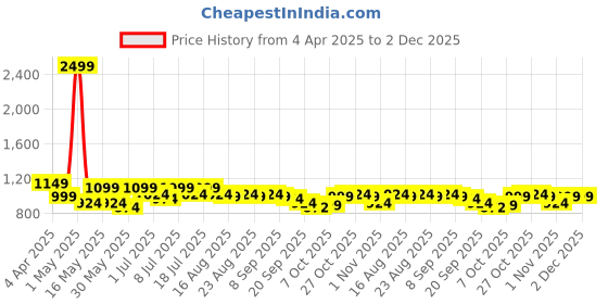 myntra.com Anouk Embellished Party Block Sandals with Buckles anouk Price History Graph from 4 Apr 2025 to 2 Dec 2025