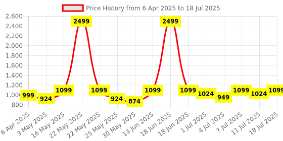 myntra.com Anouk Embellished Party Block Sandals with Buckles anouk Price History Graph from 6 Apr 2025 to 11 Jul 2025