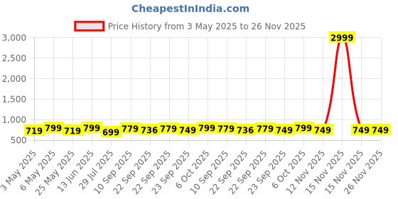 myntra.com Anouk Embellished Party Flatform Sandals anouk Price History Graph from 3 May 2025 to 26 Nov 2025