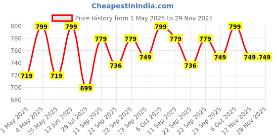 myntra.com Anouk Embellished Party Flatform Sandals anouk Price History Graph from 1 May 2025 to 29 Nov 2025