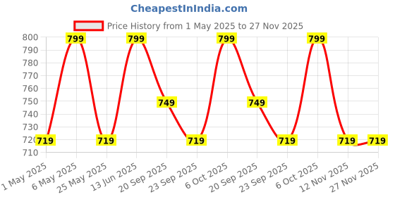 myntra.com Anouk Embellished Party Flatform Sandals anouk Price History Graph from 1 May 2025 to 27 Nov 2025