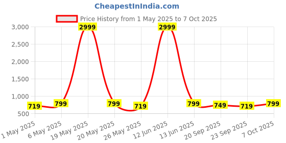 myntra.com Anouk Embellished Party Flatform Sandals anouk Price History Graph from 1 May 2025 to 7 Oct 2025