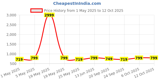 myntra.com Anouk Embellished Party Flatform Sandals anouk Price History Graph from 1 May 2025 to 11 Oct 2025