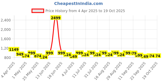 myntra.com Anouk Embellished Party Stiletto Sandals with Buckles anouk Price History Graph from 4 Apr 2025 to 18 Oct 2025