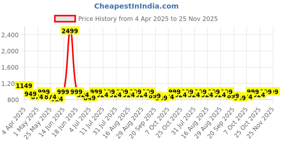myntra.com Anouk Embellished Party Stiletto Sandals with Laser Cuts anouk Price History Graph from 4 Apr 2025 to 25 Nov 2025