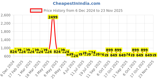 myntra.com Anouk Embellished Party Wedge Sandals anouk Price History Graph from 6 Dec 2024 to 22 Nov 2025