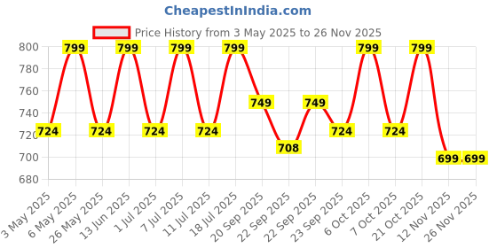 myntra.com Anouk Embellished Party Wedge Sandals anouk Price History Graph from 3 May 2025 to 25 Nov 2025
