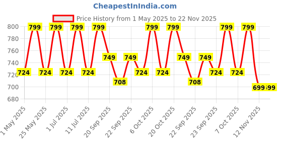 myntra.com Anouk Embellished Party Wedge Sandals anouk Price History Graph from 1 May 2025 to 22 Nov 2025
