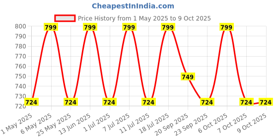 myntra.com Anouk Embellished Party Wedge Sandals anouk Price History Graph from 1 May 2025 to 9 Oct 2025