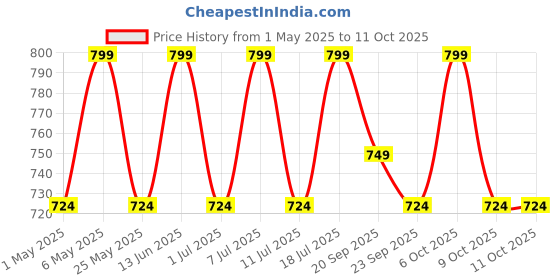 myntra.com Anouk Embellished Party Wedge Sandals anouk Price History Graph from 1 May 2025 to 11 Oct 2025