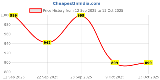 myntra.com Anouk Embellished Party Wedge Sandals anouk Price History Graph from 12 Sep 2025 to 12 Oct 2025
