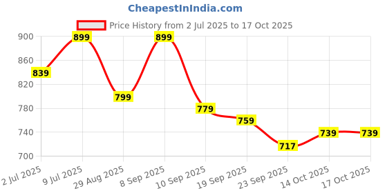myntra.com Anouk Embellished Potli anouk Price History Graph from 2 Jul 2025 to 15 Oct 2025