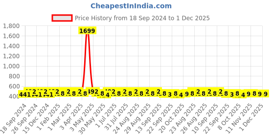myntra.com Anouk Embellished Potli Clutch anouk Price History Graph from 18 Sep 2024 to 1 Dec 2025