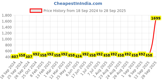 myntra.com Anouk Embellished Potli Clutch anouk Price History Graph from 18 Sep 2024 to 28 Sep 2025
