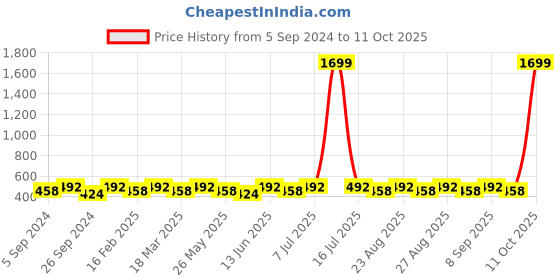 myntra.com Anouk Embellished Potli Clutch anouk Price History Graph from 5 Sep 2024 to 11 Oct 2025