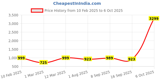 myntra.com Anouk Embellished Potli Clutch anouk Price History Graph from 10 Feb 2025 to 6 Oct 2025