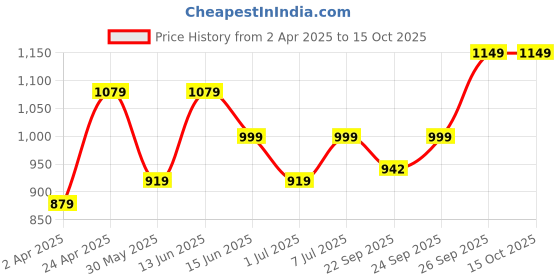 myntra.com Anouk Embellished Potli Clutch anouk Price History Graph from 2 Apr 2025 to 14 Oct 2025