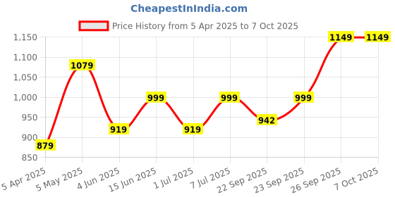 myntra.com Anouk Embellished Potli Clutch anouk Price History Graph from 5 Apr 2025 to 7 Oct 2025