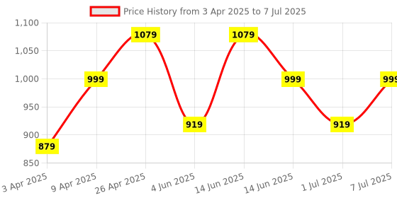 myntra.com Anouk Embellished Potli Clutch anouk Price History Graph from 3 Apr 2025 to 7 Jul 2025