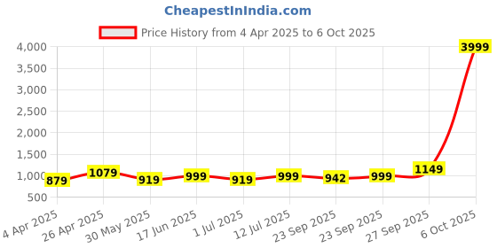 myntra.com Anouk Embellished Potli Clutch anouk Price History Graph from 4 Apr 2025 to 6 Oct 2025