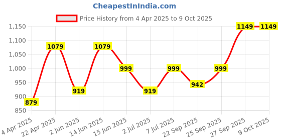 myntra.com Anouk Embellished Potli Clutch anouk Price History Graph from 4 Apr 2025 to 8 Oct 2025