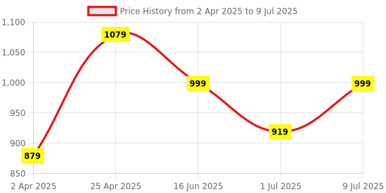 myntra.com Anouk Embellished Potli Clutch anouk Price History Graph from 2 Apr 2025 to 9 Jul 2025