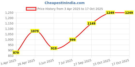 myntra.com Anouk Embellished Potli Clutch anouk Price History Graph from 3 Apr 2025 to 17 Oct 2025