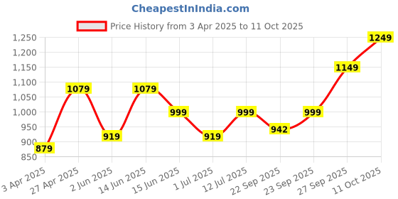 myntra.com Anouk Embellished Potli Clutch anouk Price History Graph from 3 Apr 2025 to 11 Oct 2025
