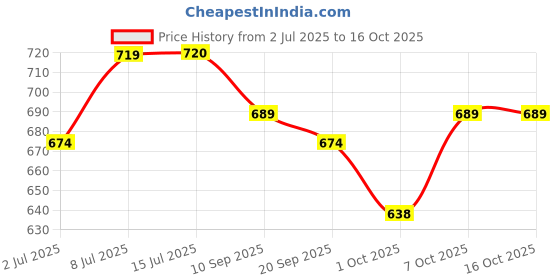 myntra.com Anouk Embellished Potli Clutch anouk Price History Graph from 2 Jul 2025 to 15 Oct 2025
