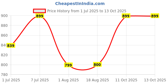 myntra.com Anouk Embellished Potli Clutch anouk Price History Graph from 1 Jul 2025 to 12 Oct 2025